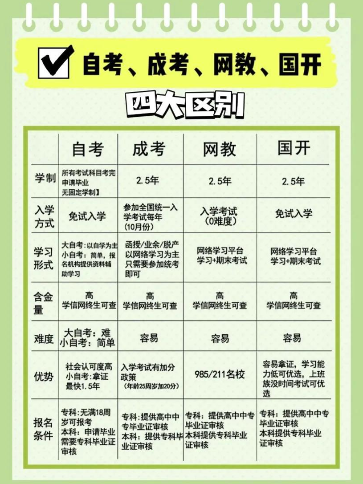 自考本科、成人高考、网络教育和开放大学的区别