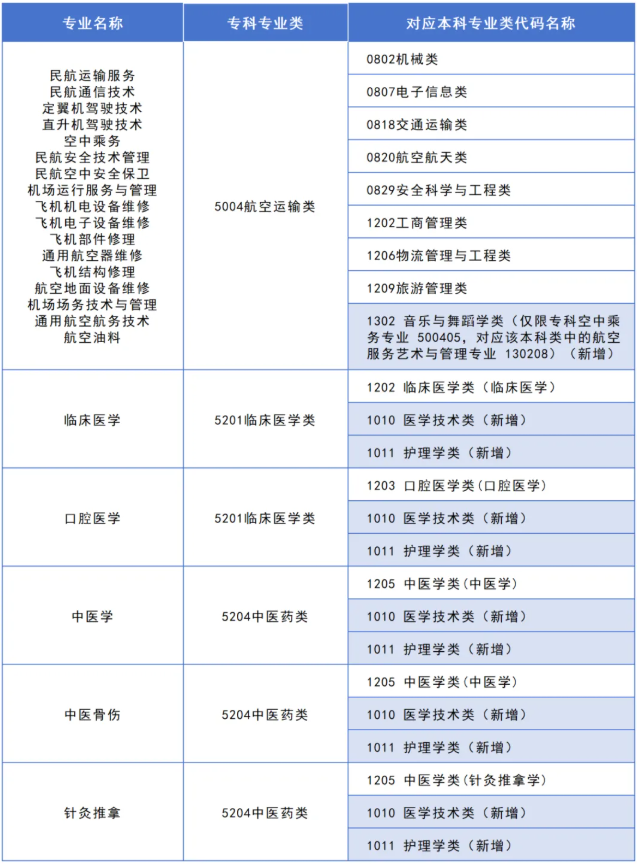 湖南省普通高校专升本对应专业（类）指导目录