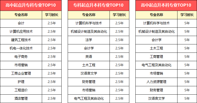 湖南省成考TOP10报考专业.png