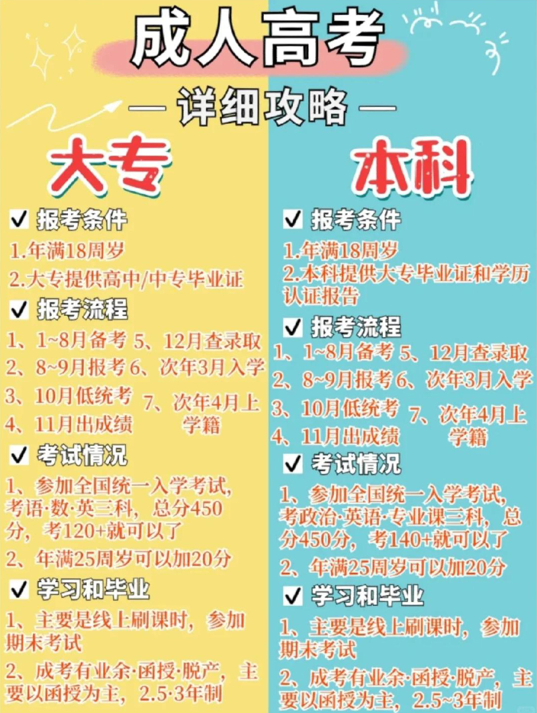 成人高考全攻略