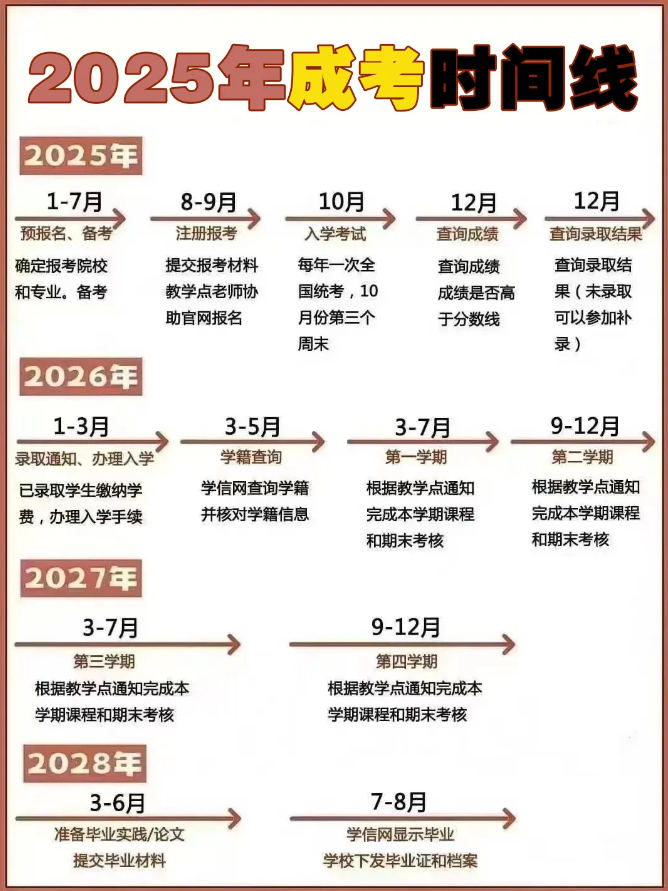 2025年成人高考时间线