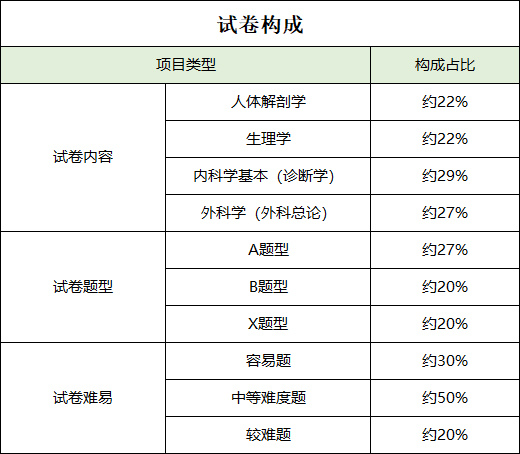 医学综合试卷构成