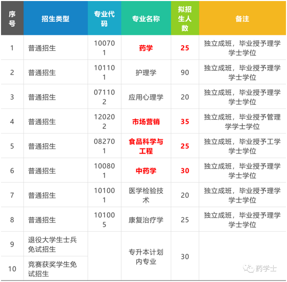 湖南中医药大学专升本