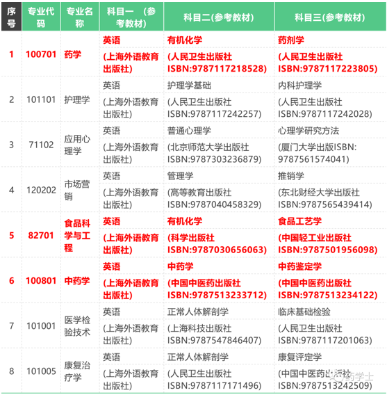 湖南中医药大学专升本